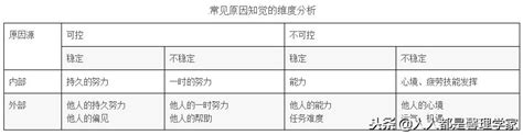 溫納歸因理論口訣